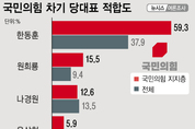[에이스리서치] 국힘 당대표 적합도...한동훈 37.9‧나경원 13.5‧원희룡 9.4‧윤상현 8.5