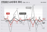 산업‧소비‧투자 ‘트리플 감소’...5월 생산 0.7↓