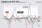 산업‧소비‧투자 ‘트리플 감소’...5월 생산 0.7↓