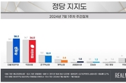 [리얼미터] 정당지지도, 국민의힘 36.0‧민주당 38.2‧조국혁신당 10.9