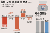 6월까지 나라살림 적자 103조 넘어서...법인세 감소·조기집행 확대 영향