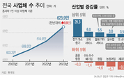 작년 사업체 624만개, 9.9만개↑...도소매 늘고 제조업 줄어