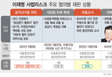 위증교사 ‘무죄’ 이재명, ‘사법리스크’ 여전...남은 1심 재판 3건