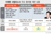 위증교사 ‘무죄’ 이재명, ‘사법리스크’ 여전...남은 1심 재판 3건