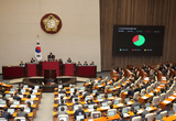 국회, 초유의 ‘감액 예산안’ 가결...野 ‘탄핵’ 후 추경