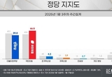 [리얼미터] 국힘 46.5 민주당 39…'정권 연장' 48.6 '정권 교체' 46.2
