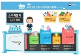 소비자 물가 환율 급등에 5개월만에 2대로…석유류 7.3 상승
