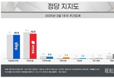 [리얼미터] 국힘 42.8·민주당 40.8…정권 교체론 49.2·연장론 45.2