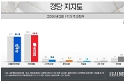 [리얼미터] 국힘 42.8·민주당 40.8…정권 교체론 49.2·연장론 45.2