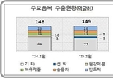 2월 1일부터 10일까지 수출·입 모두 증가…'반도체' 수출 상승세 지속