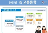 1월 취업자수 13.5만명 증가… 고용률 68.8