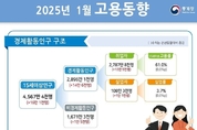 1월 취업자수 13.5만명 증가… 고용률 68.8