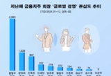 "주주환원 해외 눈높이로" 함영주 하나금융 회장, 작년 '글로벌 경영' 관심도 1위