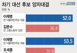 이재명52.0 vs 김문수36.8 · 이재명52.2 vs 홍준표 34.0 · 이재명53.5 vs 오세훈 31.9 [에이스리서치]