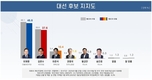 [리얼미터] 이재명 46.6%·김문수 37.6%·이준석 10.4%...격차 좁혀져