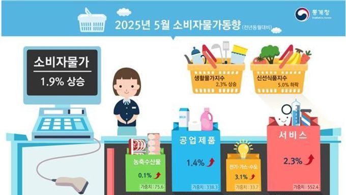 '소비자물가 상승률' 올해 첫 1 대로 하락