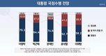 [리얼미터] 李대통령 첫 국정수행 전망...긍정 58.2%·부정 35.5%