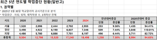 2024년 전국 일반고서 학업중단 고교생 1만8498명, 4년새 2배 증가