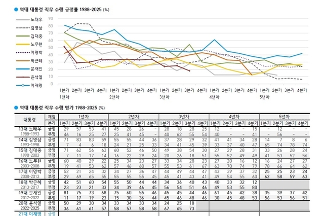 李대통령 직무수행 "잘할 것" 70 [한국갤럽]