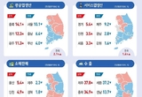 내수 위축에 전국 소매판매 13분기 연속↓…수출은 증가전환