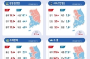 내수 위축에 전국 소매판매 13분기 연속↓…수출은 증가전환