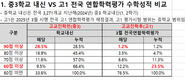 중3때 수학 90점이상 평균 28.5% VS 고1 전국 모의고사 1.2%,동일한 中 시험 범위