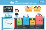 8월 소비자물가, 석 달 만에 1대로 ↓ 연중 가장 낮은 수준