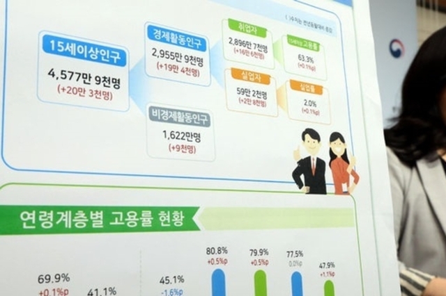 8월 취업자 3개월째 10만명대 증가…건설·제조·청년 취업난 지속