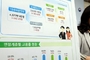 8월 취업자 3개월째 10만명대 증가…건설·제조·청년 취업난 지속