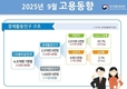 9월 취업자 31만2000명 증가…19개월만 최대 폭↑