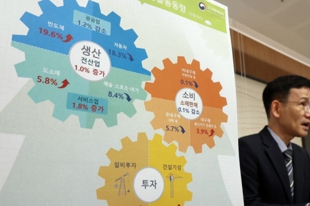 9월 산업생산 1.0 증가 플러스 전환…소비는 두달째 감소