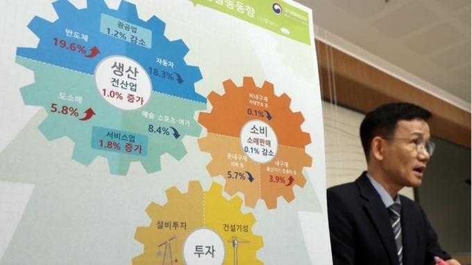 9월 산업생산 1.0 증가 플러스 전환…소비는 두달째 감소