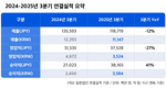 넥슨, 2025년 3분기 연결 실적 및 4분기 전망치 발표