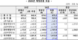 2026년도 예산안 727.9조원 규모로 국회 통과...전년보다 8.1%↑...국가채무 비중 51.6%