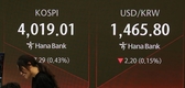 개장[시황] 코스피 4018.91(▼0.43%), 코스닥 934.01(▲0.21%), 원·달러 환율 1467.0원(▼0.1원)