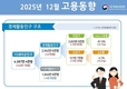 작년 12월 취업자수 16만8000명↑…전월比 증가폭 축소