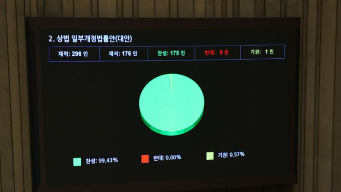 상법 개정안 국회 통과, 회사가 자기주식 취득한 경우 1년 이내 소각 의무화