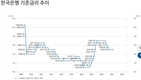 한국은행 기준금리 연 2.5%로 6연속 동결...“집값, 가계부채, 환율에 계속 유의해야”