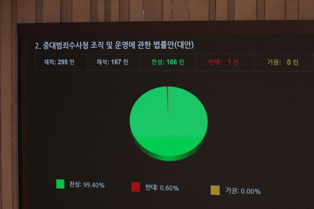 중대범죄수사청법 국회 통과...내란, 외환, 사기, 횡령, 배임, 뇌물, 고문, 마약 등 수사
