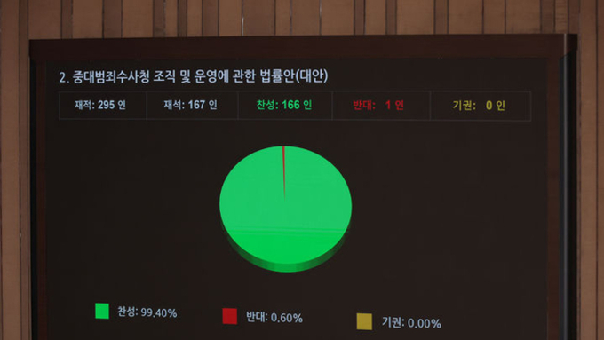 중대범죄수사청법 국회 통과...내란, 외환, 사기, 횡령, 배임, 뇌물, 고문, 마약 등 수사