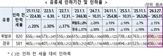 중동전쟁 대응 유류세 5월 31일까지 리터당 휘발유 763→698원, 경유 523→436원 인하