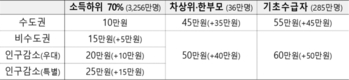 [중동전쟁 추경]고유가 피해지원금 지방 기초수급자 60만원, 수도권 소득하위 70% 10만원