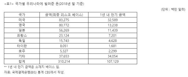 BIS 통계상 한국의 국가별 채무액(자료=김종훈 의원실 제공).