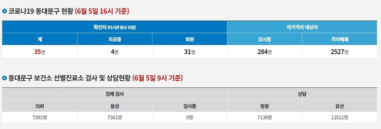 동대문구청은 5일 관내 35번 코로나 확진자가 추가 발생했다며, 관련사항을 공개했다.
