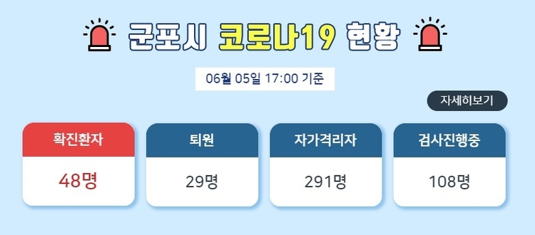경기 군포에서 ‘제주 여행’ 관련 신종 코로나바이러스 감염증(코로나19) 확진자가 5일 또 1명 나왔다. 이로써 제주 여행과 관련해 군포지역에서 발생한 확진자는 모두 11명이 됐다.