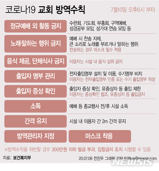 10일 오후 6시부터 교회 책임자와 이용자는 정규 예배 외 소모임이나 행사, 단체 식사 등이 금지된다. 이러한 방역 수칙을 위반할 경우 법에 따라 최대 300만원 이하의 벌금형을 받게 된다.(그래픽/뉴시스)