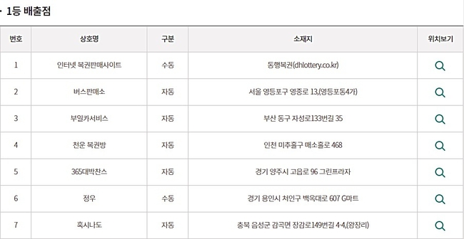 ë¡œë˜932íšŒë‹¹ì²¨ë²ˆí˜¸ ë‹¹ì²¨ì§€ì—­ ë¡œë˜íŒë§¤ì ì€ íŽ¸ì˜ì ì„œ 1ë