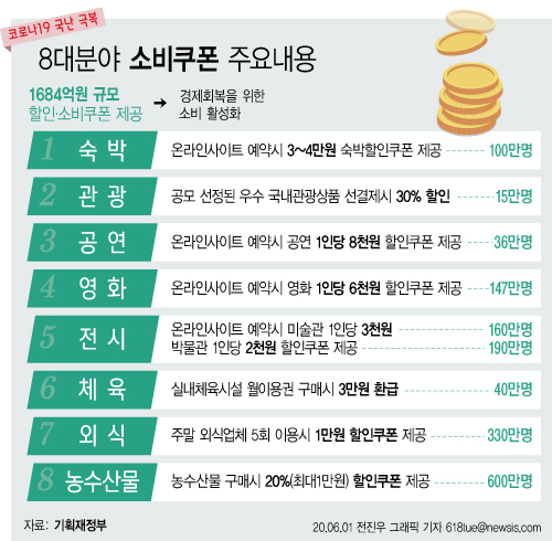 정부가 올겨울 코로나19 확산 차단위해 24일 0시부터 수도권의 거리두기 단계를 강화하면서, 8대 소비쿠폰도 중단하기로 했다 (사진=뉴시스 제공)