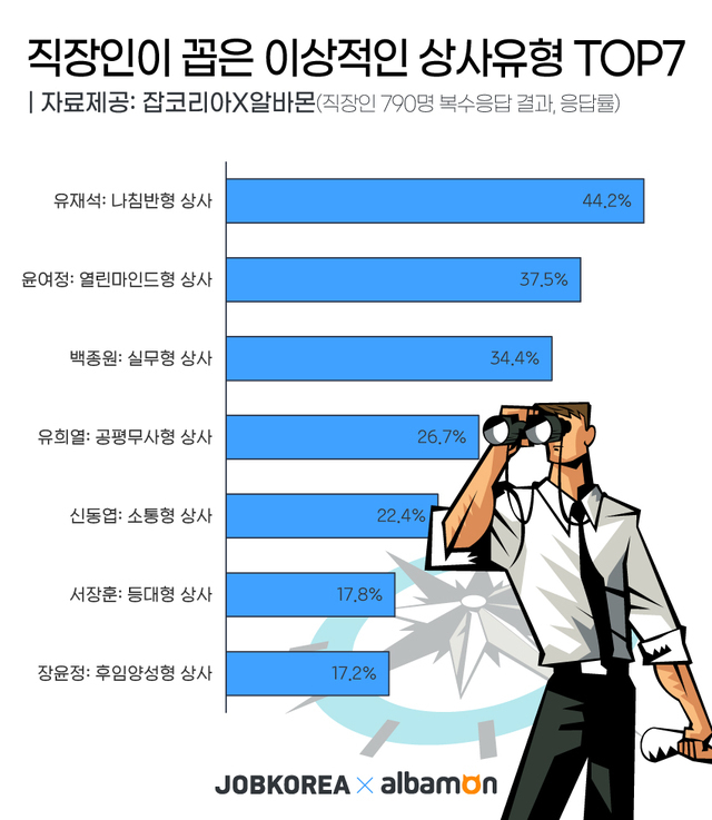 장인들이 꼽은 이상적인 상사유형에 ‘놀면 뭐하니’의 유재석을 1위로 꼽았다. 직장인들은 어떤 상황에도 유연하게 대처하며 방향성을 보여주는 나침반형 상사와 가장 일하고 싶다고 답했다.