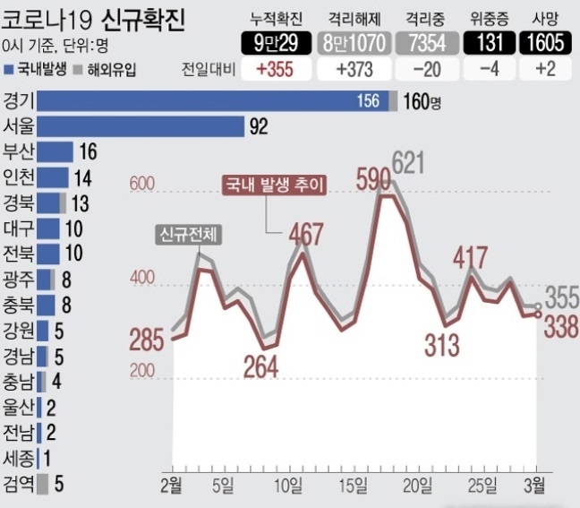 그래프=질병관리청/뉴시스 제공